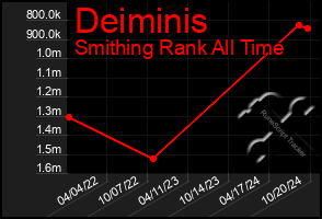 Total Graph of Deiminis