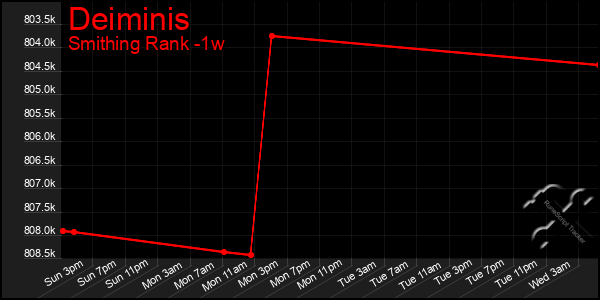 Last 7 Days Graph of Deiminis