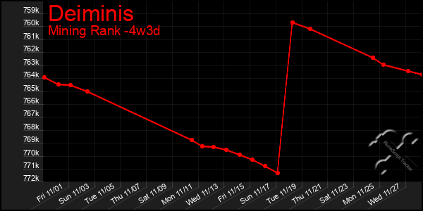 Last 31 Days Graph of Deiminis