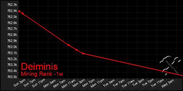 Last 7 Days Graph of Deiminis