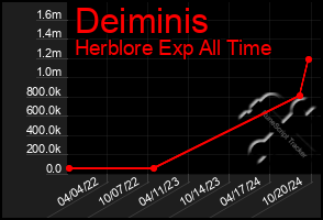 Total Graph of Deiminis