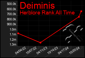 Total Graph of Deiminis