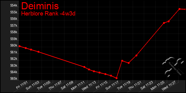 Last 31 Days Graph of Deiminis