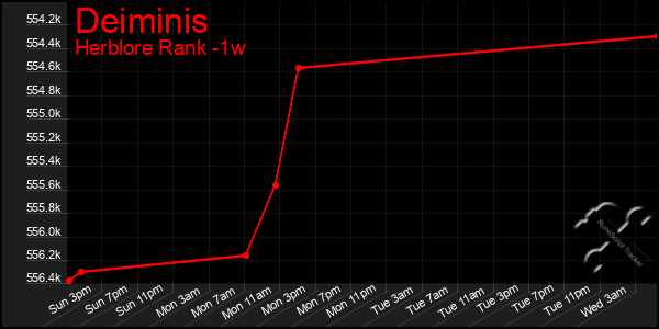 Last 7 Days Graph of Deiminis