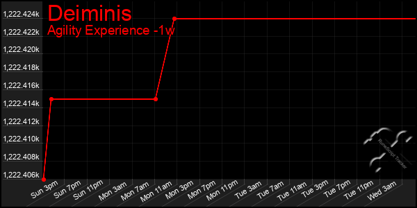 Last 7 Days Graph of Deiminis