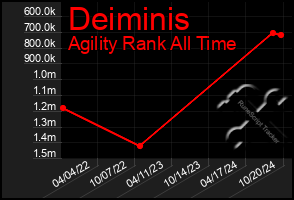 Total Graph of Deiminis