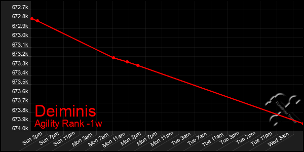 Last 7 Days Graph of Deiminis