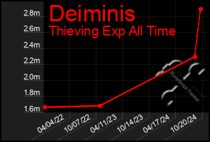 Total Graph of Deiminis