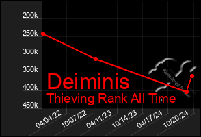 Total Graph of Deiminis