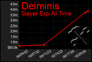 Total Graph of Deiminis