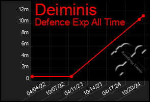 Total Graph of Deiminis