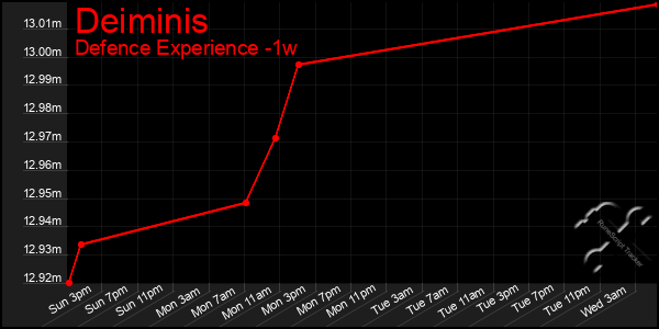 Last 7 Days Graph of Deiminis