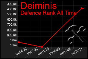 Total Graph of Deiminis