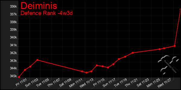 Last 31 Days Graph of Deiminis