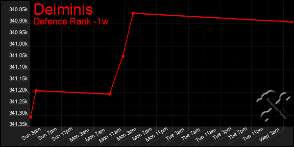 Last 7 Days Graph of Deiminis