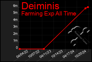 Total Graph of Deiminis