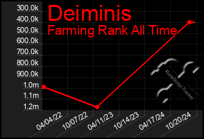 Total Graph of Deiminis