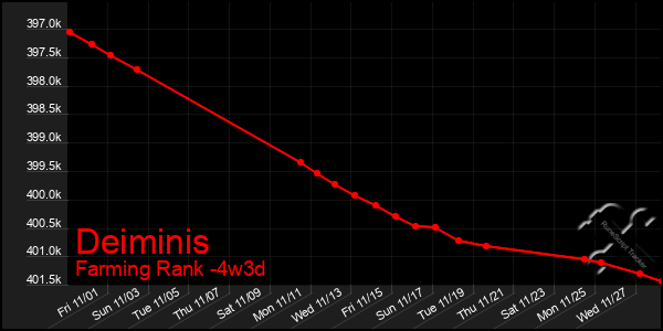 Last 31 Days Graph of Deiminis