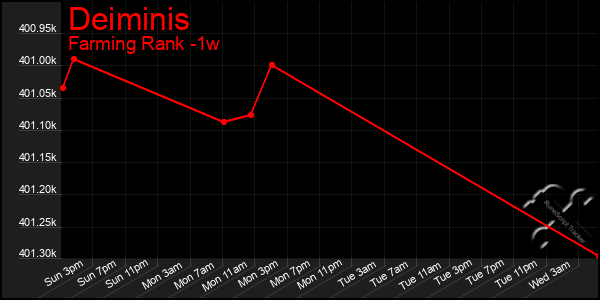 Last 7 Days Graph of Deiminis