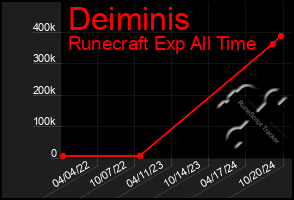 Total Graph of Deiminis