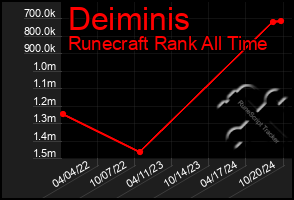 Total Graph of Deiminis