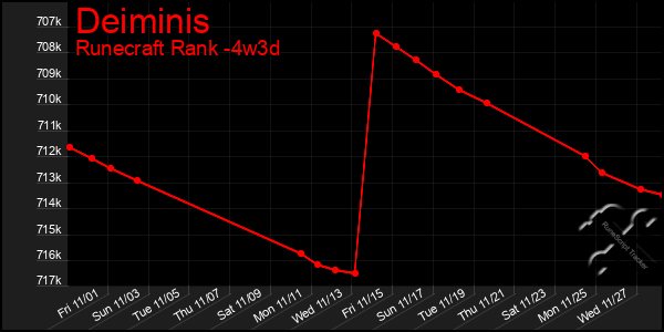 Last 31 Days Graph of Deiminis