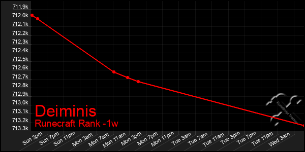 Last 7 Days Graph of Deiminis