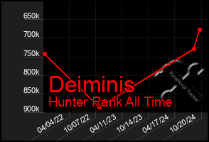 Total Graph of Deiminis