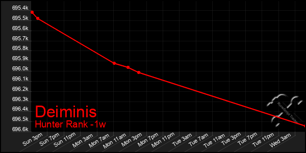 Last 7 Days Graph of Deiminis