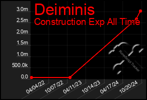 Total Graph of Deiminis