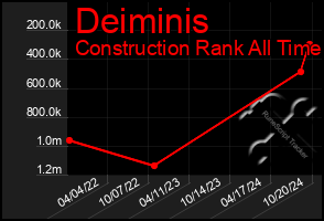 Total Graph of Deiminis