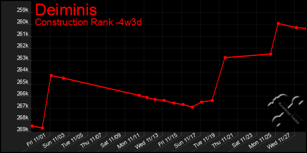 Last 31 Days Graph of Deiminis