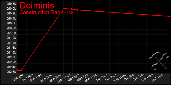 Last 7 Days Graph of Deiminis