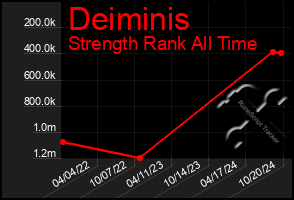 Total Graph of Deiminis