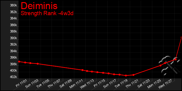 Last 31 Days Graph of Deiminis