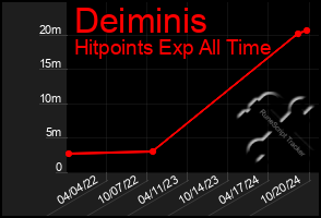 Total Graph of Deiminis