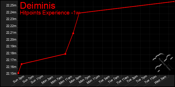 Last 7 Days Graph of Deiminis