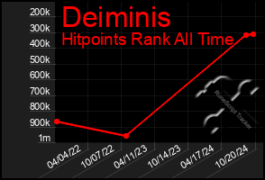 Total Graph of Deiminis