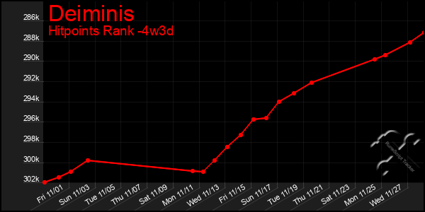 Last 31 Days Graph of Deiminis