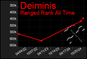 Total Graph of Deiminis