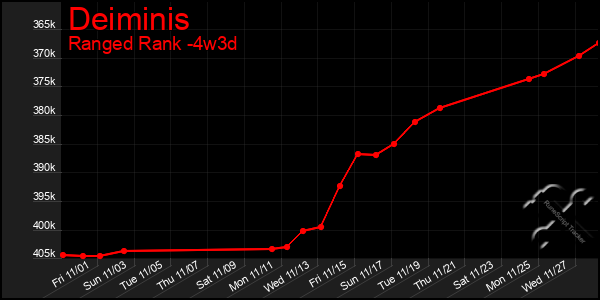 Last 31 Days Graph of Deiminis