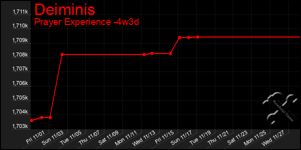 Last 31 Days Graph of Deiminis