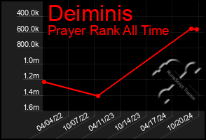 Total Graph of Deiminis