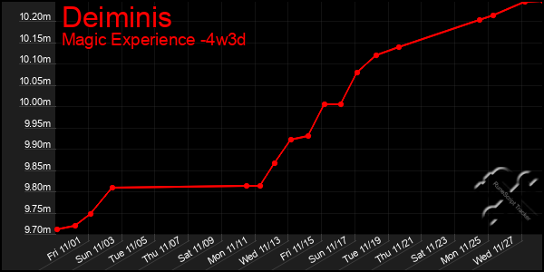 Last 31 Days Graph of Deiminis