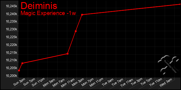 Last 7 Days Graph of Deiminis