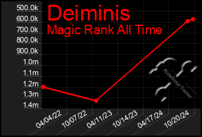 Total Graph of Deiminis