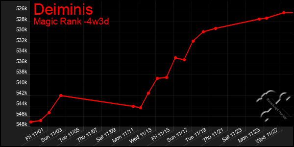 Last 31 Days Graph of Deiminis