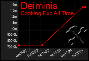 Total Graph of Deiminis