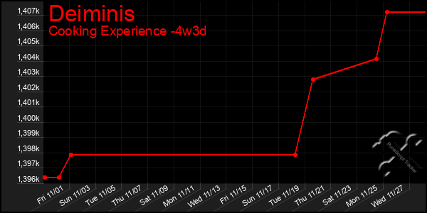 Last 31 Days Graph of Deiminis