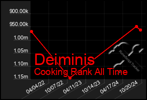 Total Graph of Deiminis